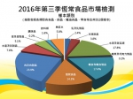  第三季恒常食品市场检测结果  - 新闻局